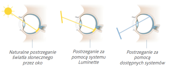 Luminette 2 - Okulary do światłoterapii