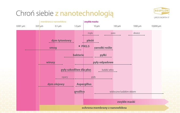 Ochrona nanomembrany Respilon