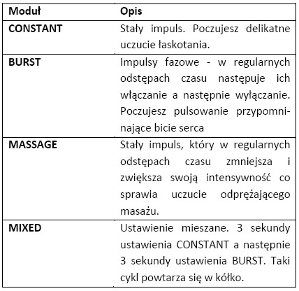 Smart TENS - opis programów modułów elektrostymulacji